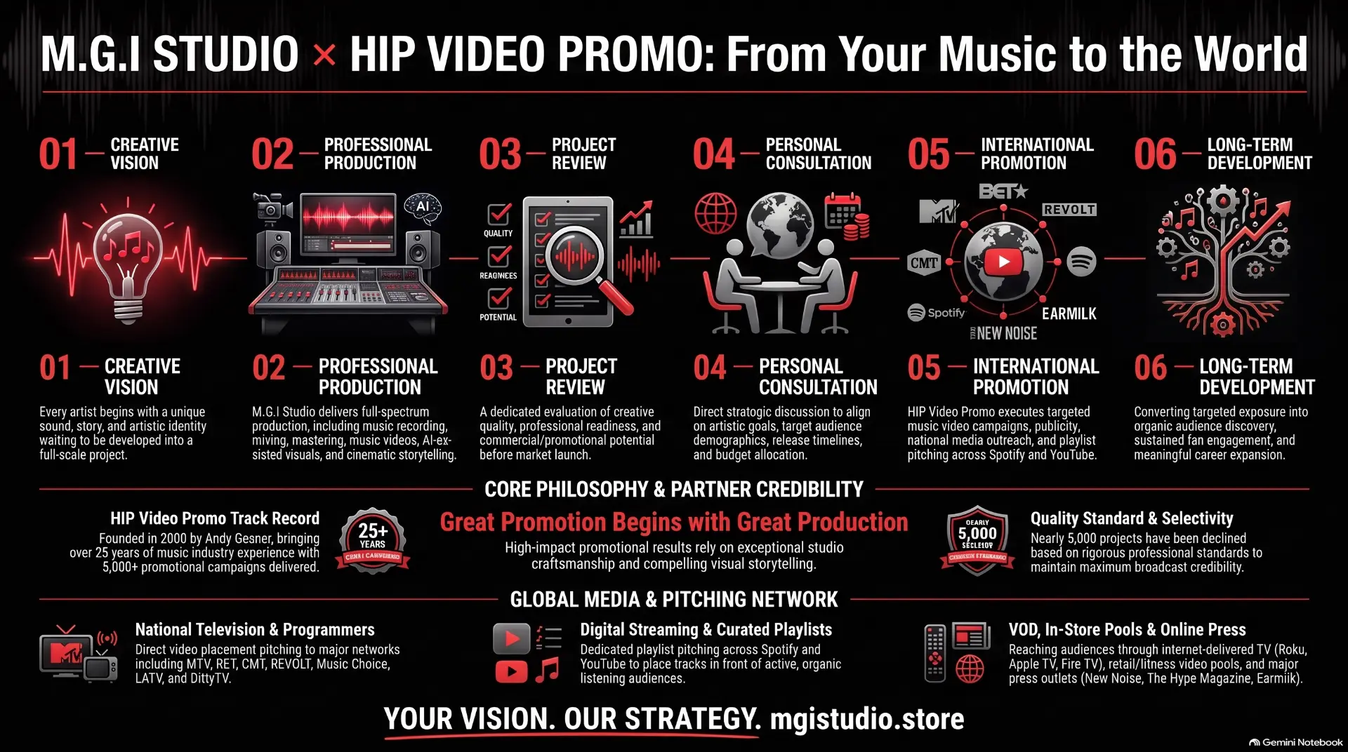 M.G.I Studio × HIP Video Promo roadmap: from your music to the world — creative vision, professional production, project review, personal consultation, international promotion, long-term development.